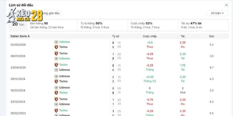 Lịch sử trực tiếp đối đầu của Torino vs Udinese